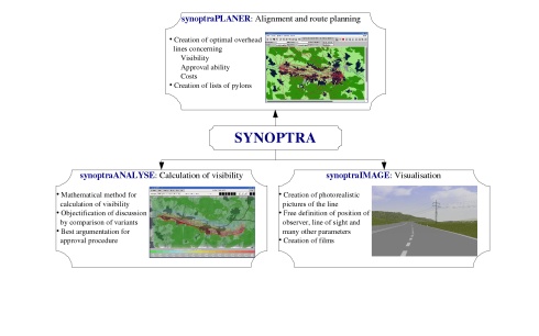 SYNOPTRA software